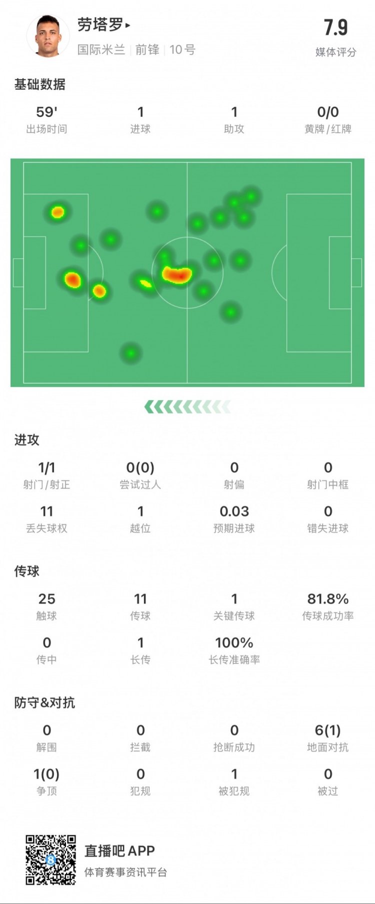 勞塔羅本場數據：1球1助，1次創造得分機會，媒體評分7.9