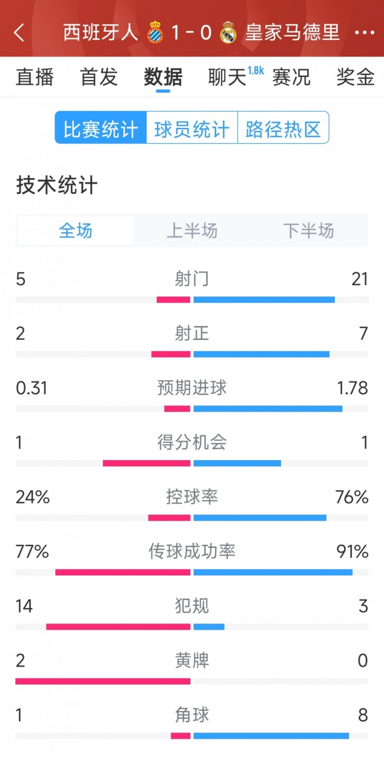 皇馬0-1西班牙人全場數據：射門21-5，射正7-2，皇馬控球率76%