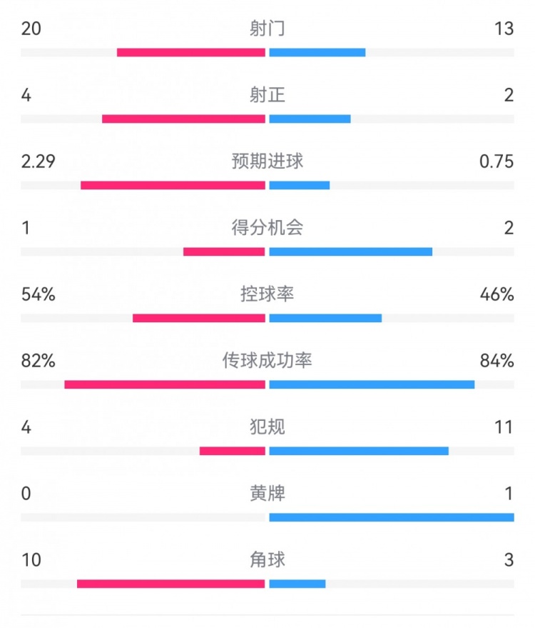 高效製勝！熱刺2-0布倫特福德：射門13-20，射正2-4，得分機會2-1