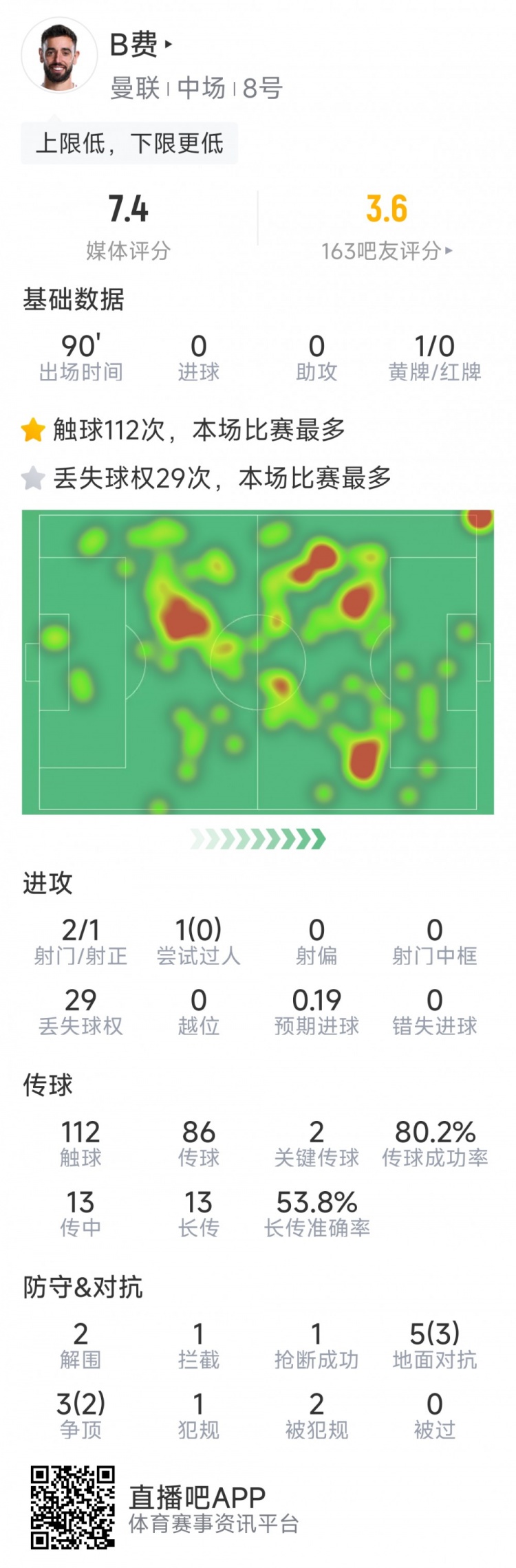 B費本場數據：2射1正，2次關鍵傳球，5次成功對抗，評分7.4分