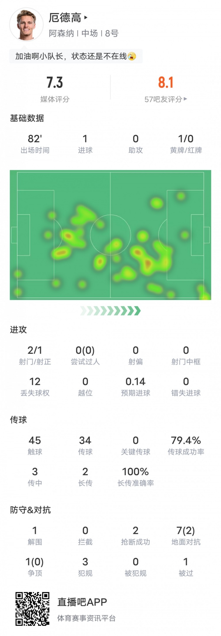 厄德高本場比賽數據：1進球2搶斷1解圍1黃牌，評分7.3