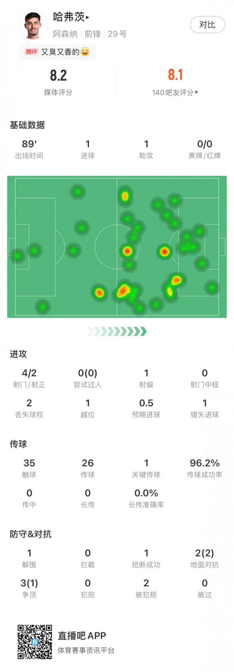 傳射建功！哈弗茨全場數據：評分8.2，傳球成功率達96.2%