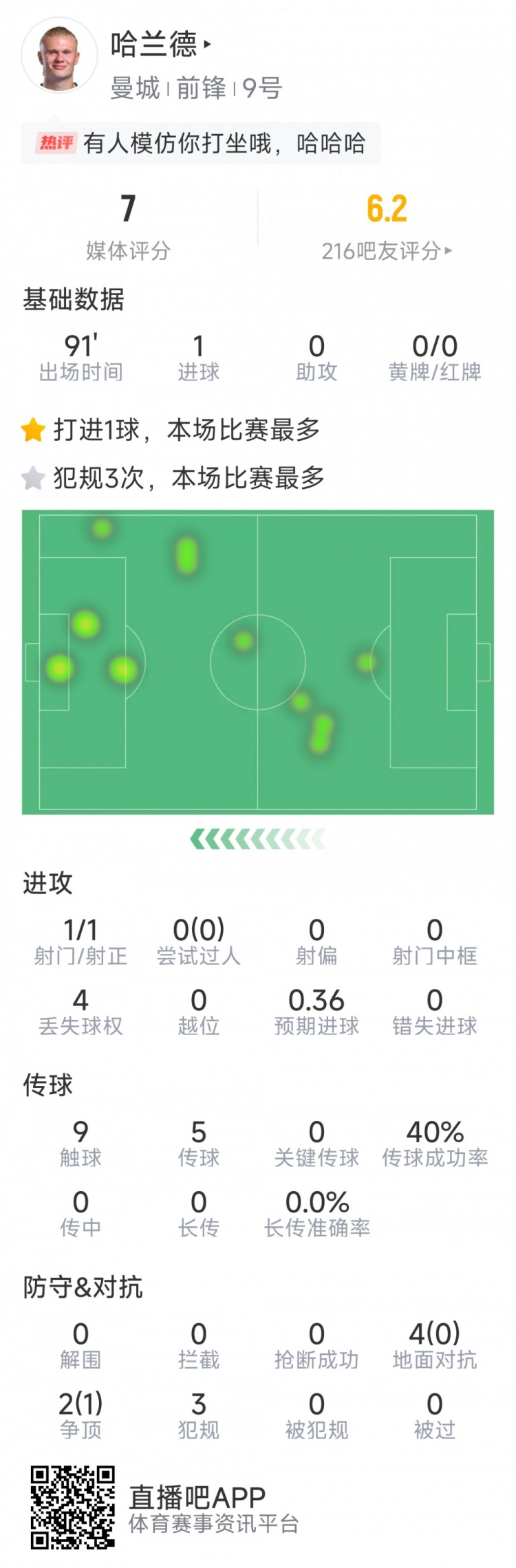 哈蘭德本場數據：1粒進球，1次射門，9次觸球，3次犯規