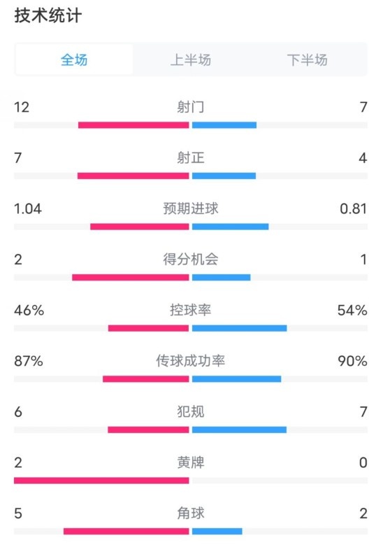 阿森納5-1曼城全場數據：射門12-7，射正7-4，控球率46%-54%