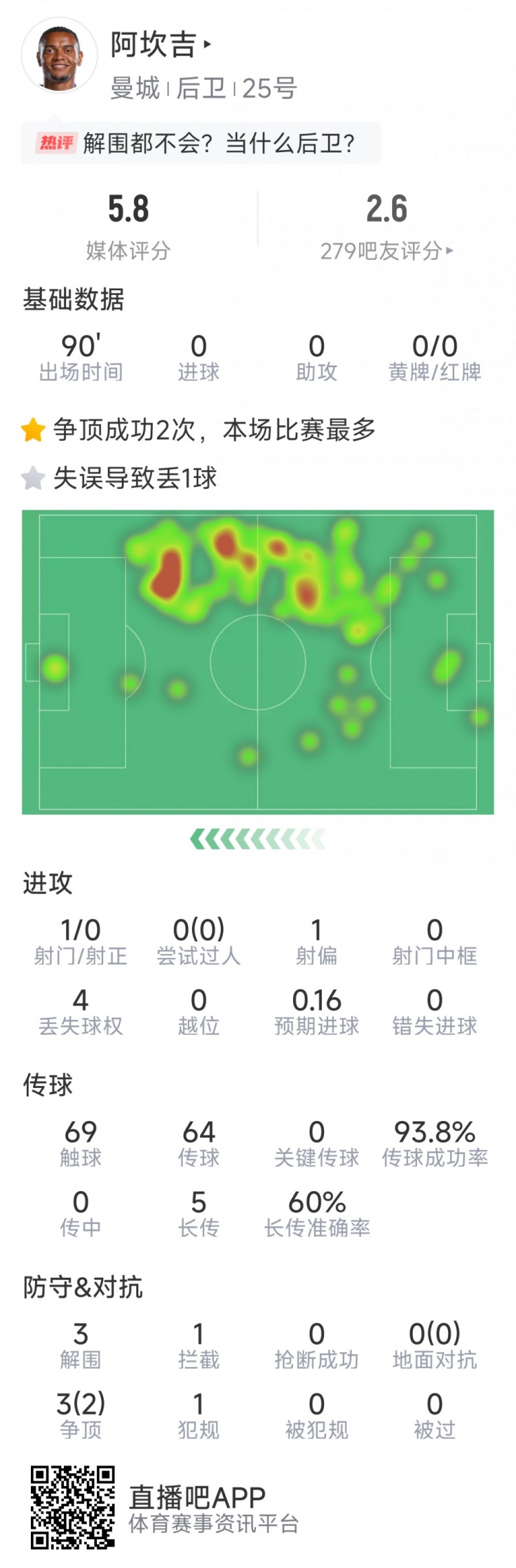 阿坎吉本場數據：失誤導致丟球，3次解圍，1次攔截，評分5.8分