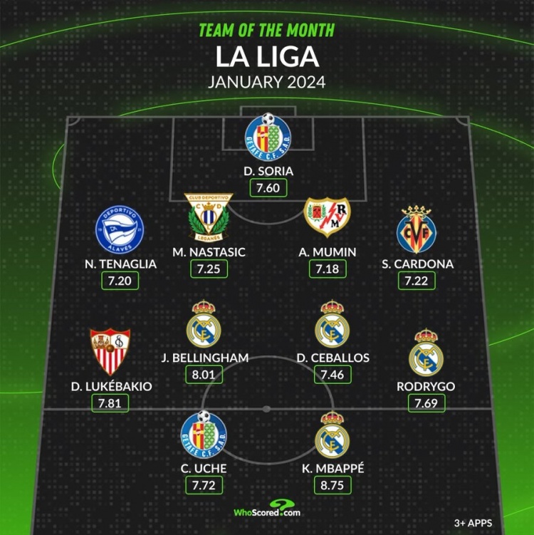 whoscored西甲1月最佳陣：姆巴佩、貝林厄姆領銜皇馬4將