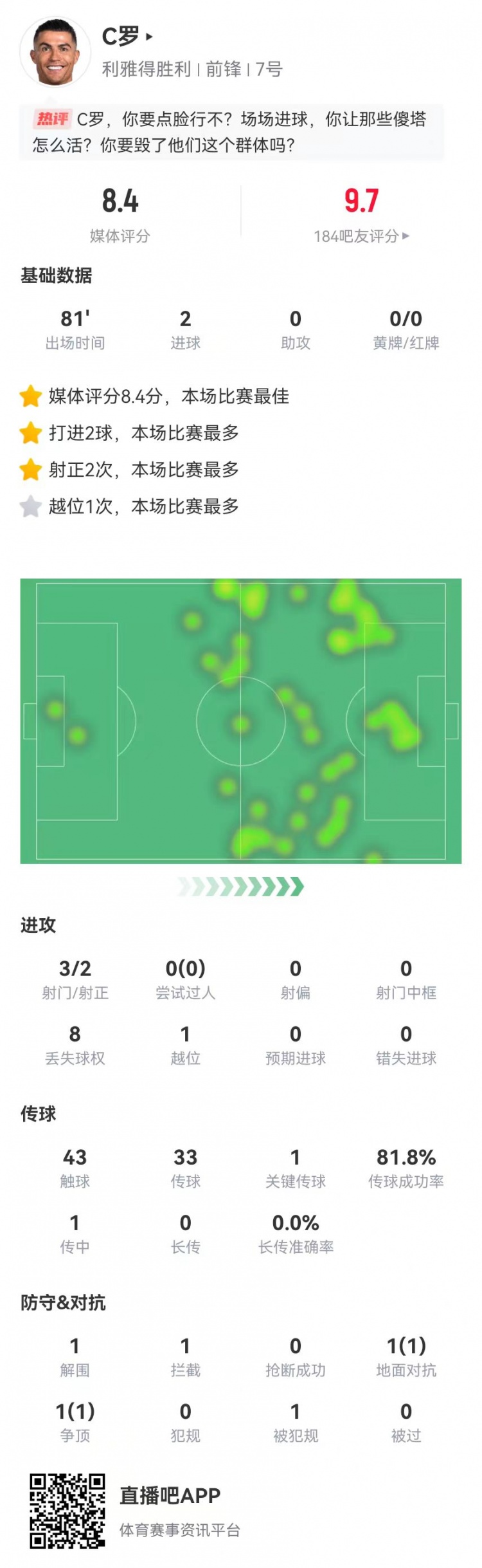 C羅本場數據：3射2正進2球+1關鍵傳球，獲評8.4分全場最高