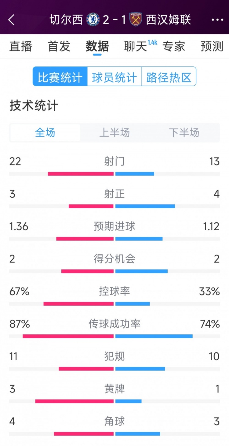 逆轉取勝！切爾西2-1西漢姆全場數據：射門22-13，射正3-4