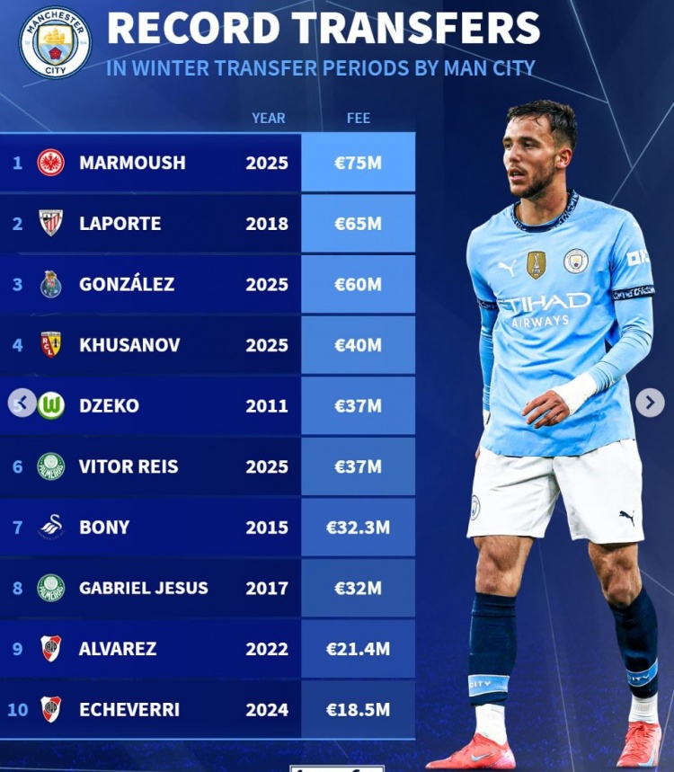 曼城冬窗引援榜：馬爾穆什7500萬歐居首，岡薩雷斯6000萬歐第3