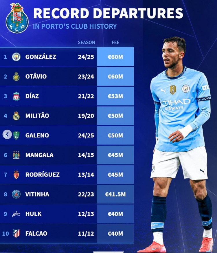 波爾圖隊史賣人榜：岡薩雷斯&奧塔維奧居首，迪亞斯、米利唐在列