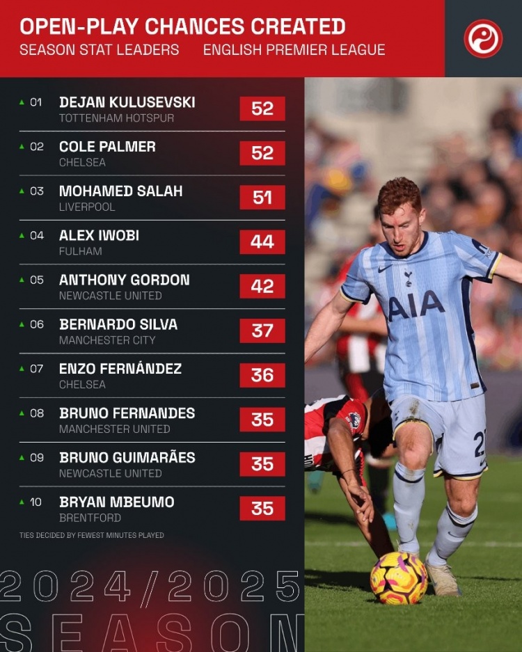 本賽季英超運動戰創造機會榜：庫盧&帕爾默52次，薩拉赫51次