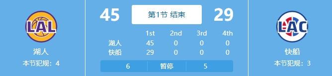 吃餃子了！湖人首節24中18&三分11中7狂轟45分